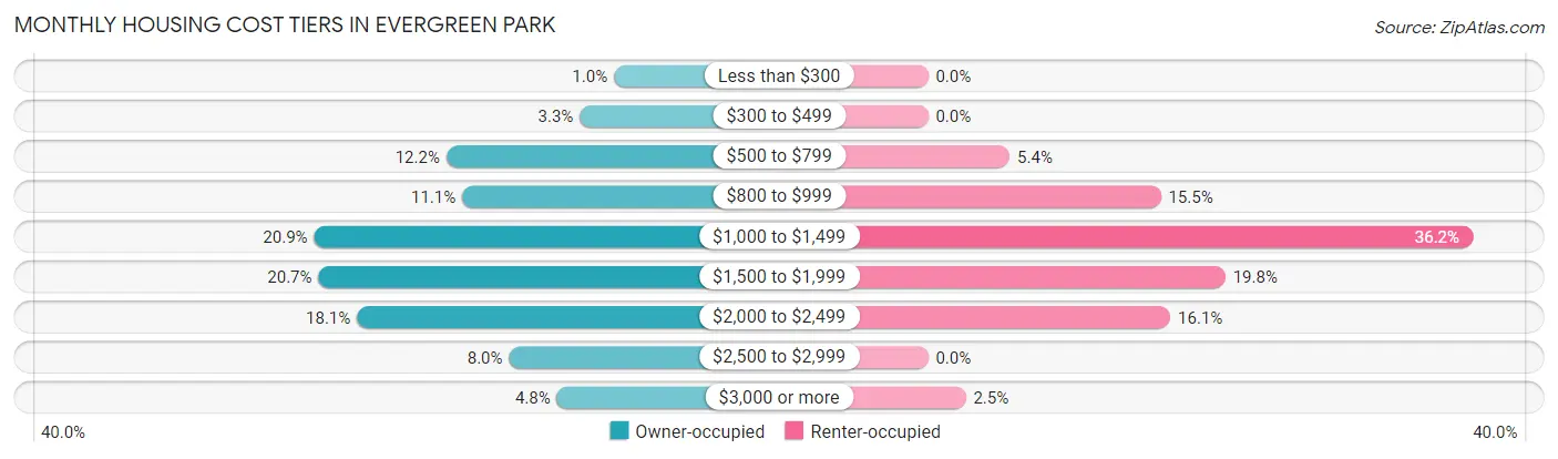 Monthly Housing Cost Tiers in Evergreen Park