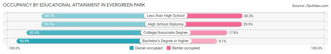 Occupancy by Educational Attainment in Evergreen Park