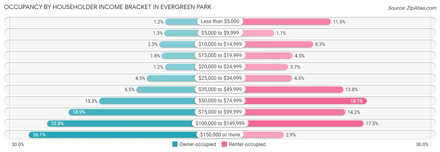 Occupancy by Householder Income Bracket in Evergreen Park