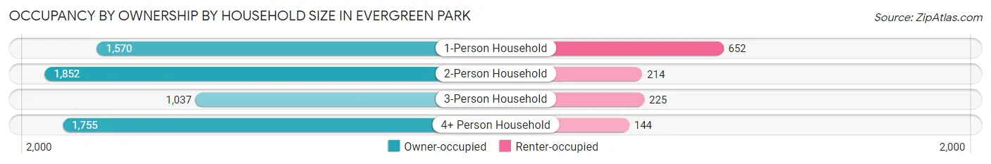 Occupancy by Ownership by Household Size in Evergreen Park