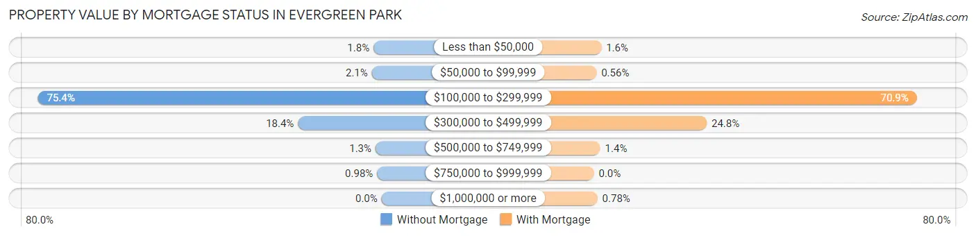 Property Value by Mortgage Status in Evergreen Park