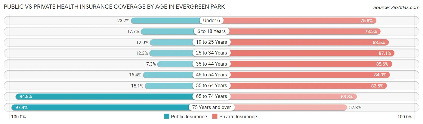 Public vs Private Health Insurance Coverage by Age in Evergreen Park