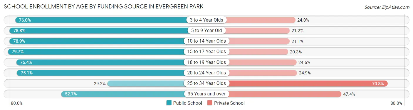 School Enrollment by Age by Funding Source in Evergreen Park