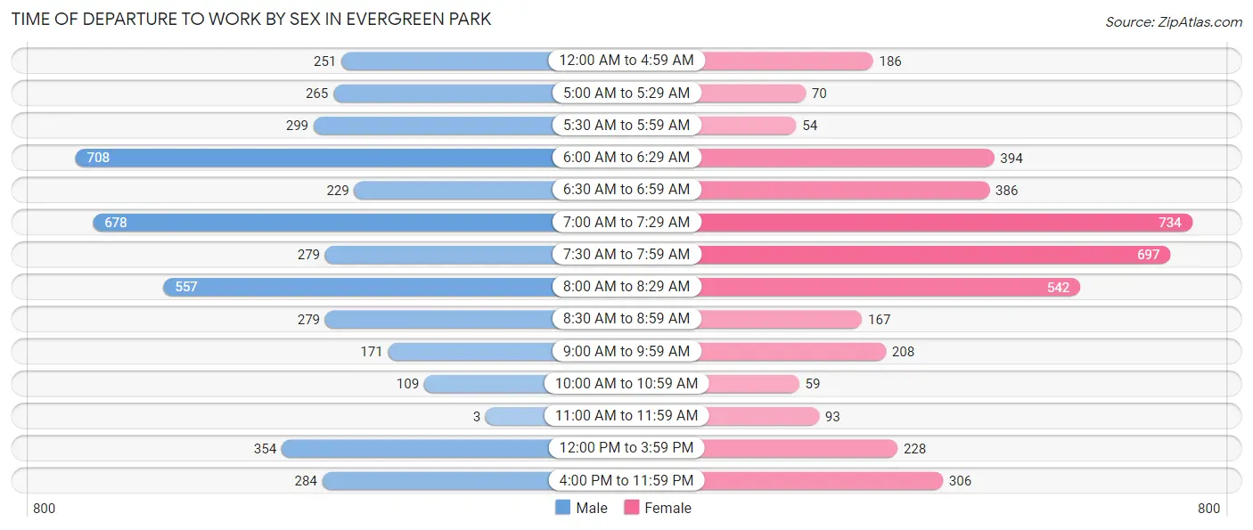 Time of Departure to Work by Sex in Evergreen Park