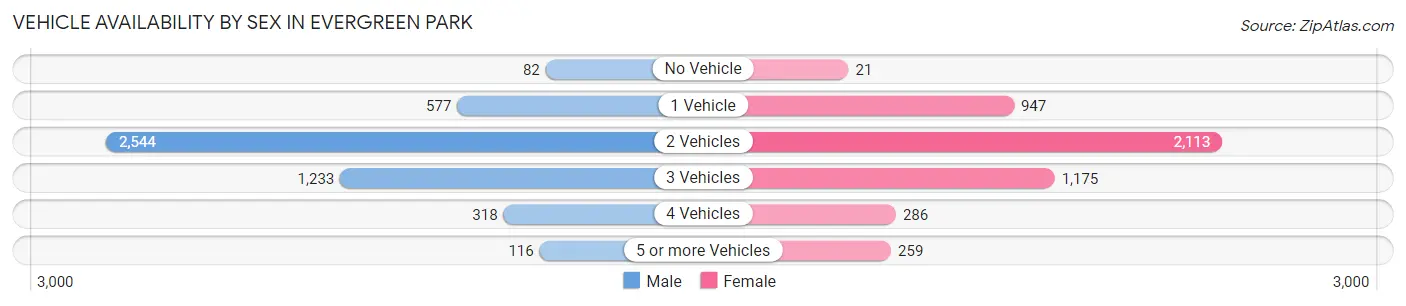 Vehicle Availability by Sex in Evergreen Park