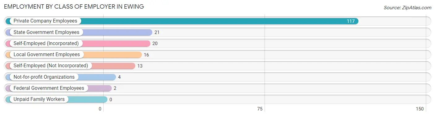 Employment by Class of Employer in Ewing