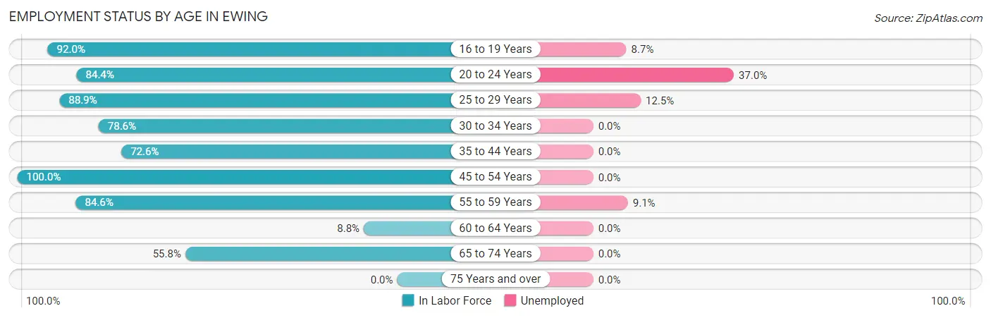 Employment Status by Age in Ewing
