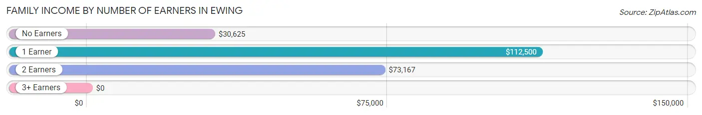 Family Income by Number of Earners in Ewing