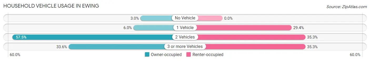 Household Vehicle Usage in Ewing