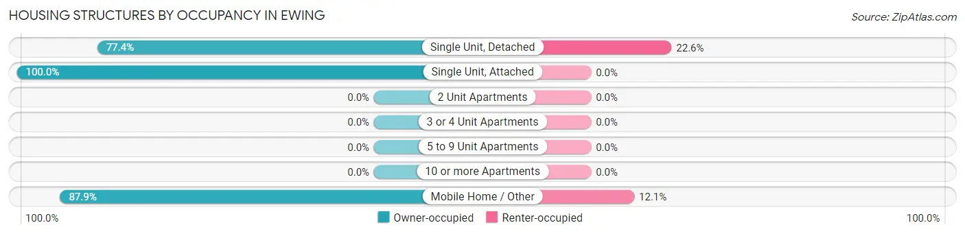 Housing Structures by Occupancy in Ewing