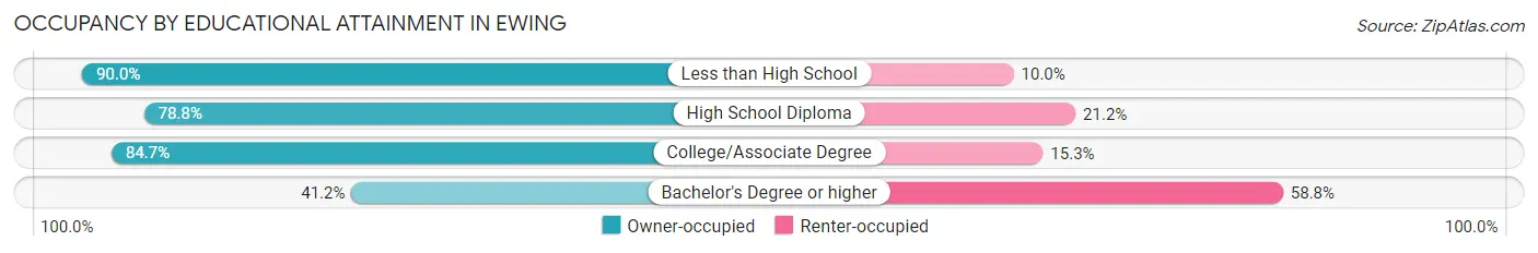 Occupancy by Educational Attainment in Ewing