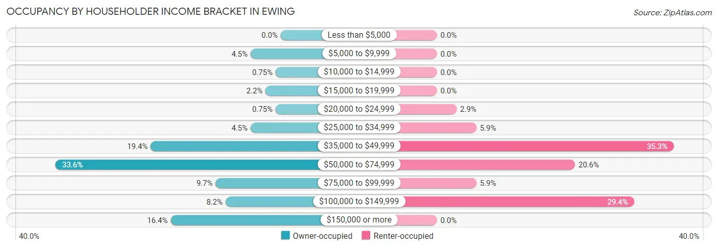 Occupancy by Householder Income Bracket in Ewing