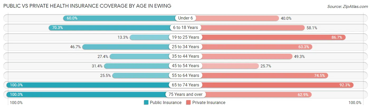 Public vs Private Health Insurance Coverage by Age in Ewing