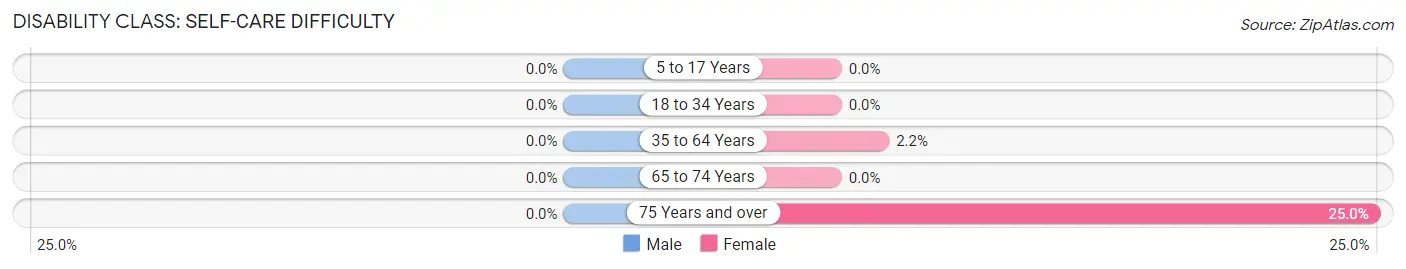 Disability in Ewing: <span>Self-Care Difficulty</span>