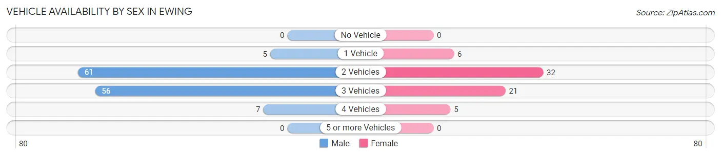Vehicle Availability by Sex in Ewing