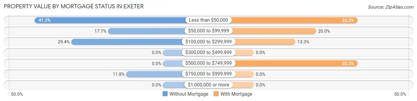 Property Value by Mortgage Status in Exeter