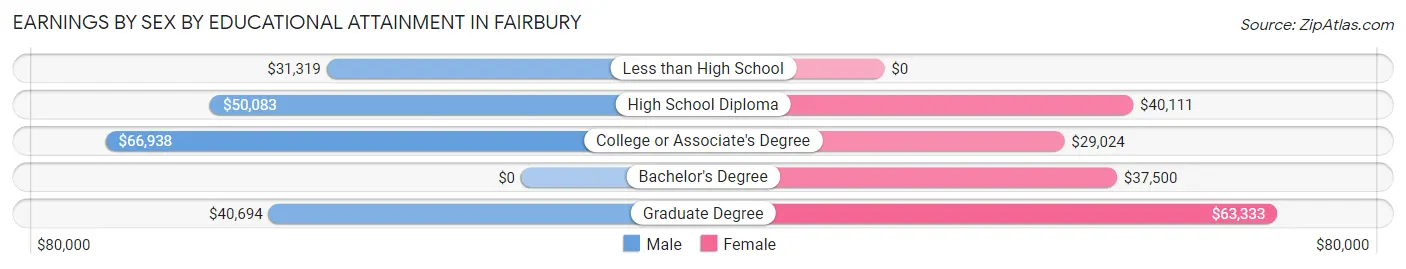 Earnings by Sex by Educational Attainment in Fairbury