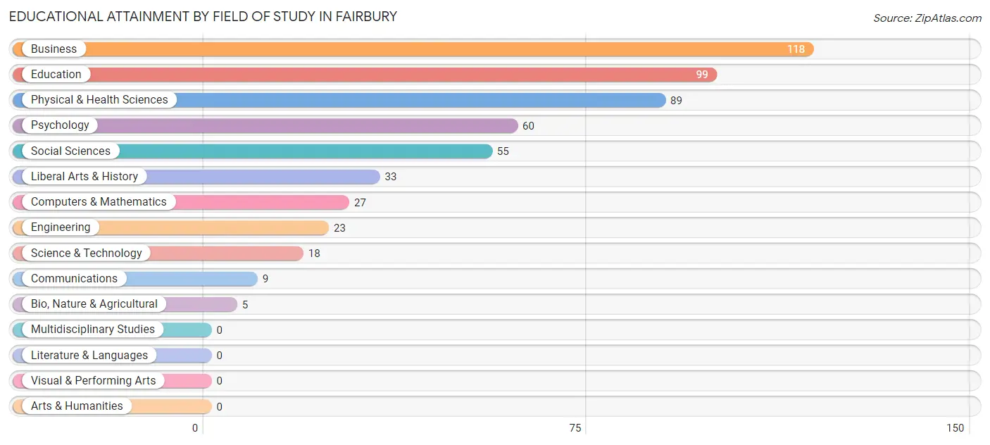 Educational Attainment by Field of Study in Fairbury