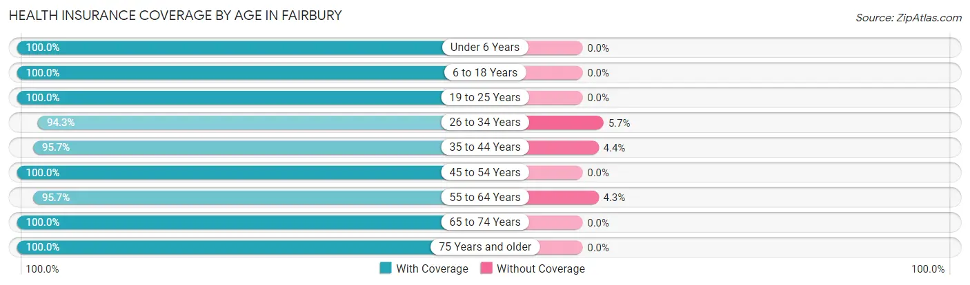 Health Insurance Coverage by Age in Fairbury
