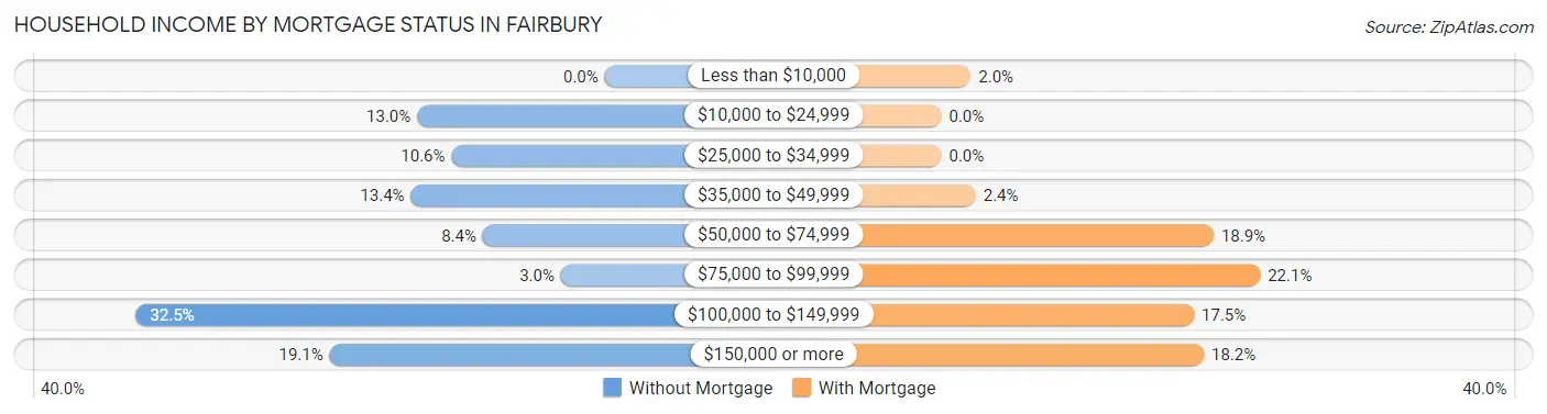 Household Income by Mortgage Status in Fairbury