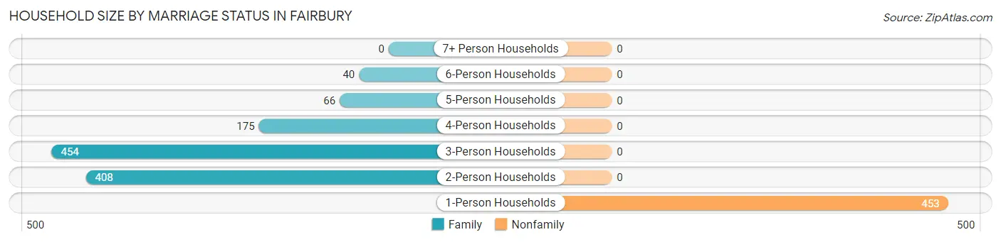 Household Size by Marriage Status in Fairbury