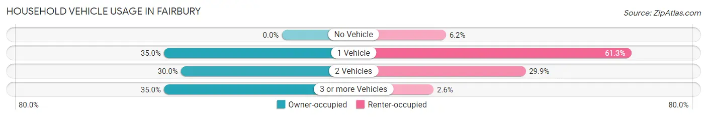 Household Vehicle Usage in Fairbury