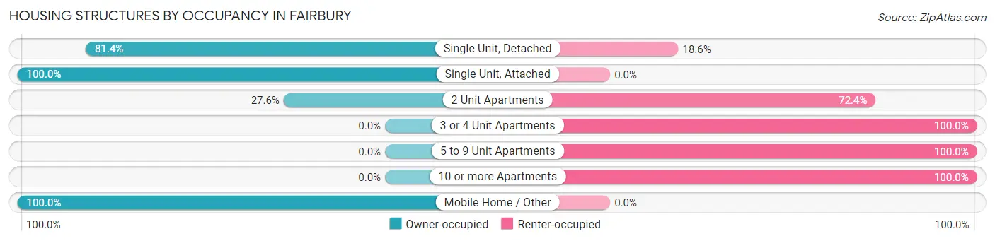 Housing Structures by Occupancy in Fairbury