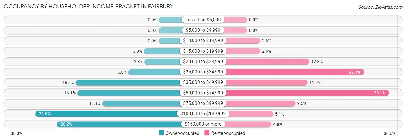 Occupancy by Householder Income Bracket in Fairbury