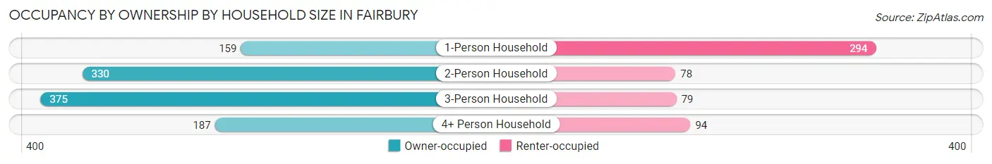 Occupancy by Ownership by Household Size in Fairbury