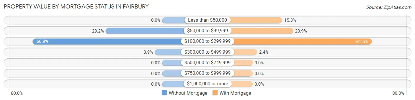 Property Value by Mortgage Status in Fairbury