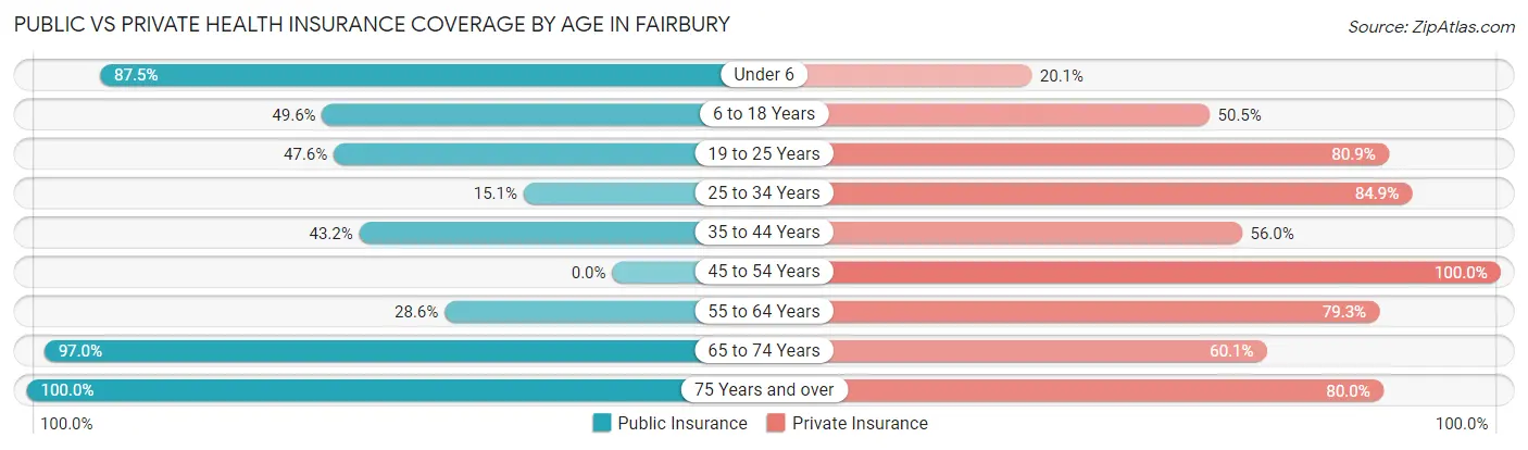 Public vs Private Health Insurance Coverage by Age in Fairbury