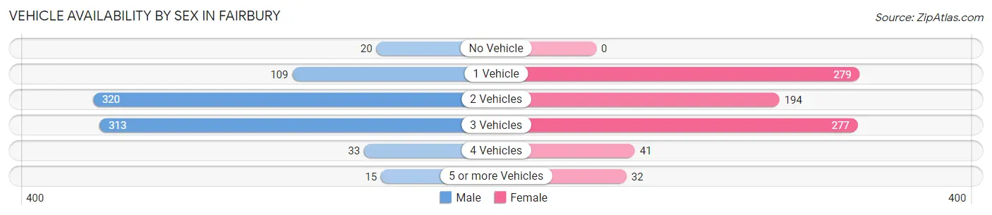 Vehicle Availability by Sex in Fairbury