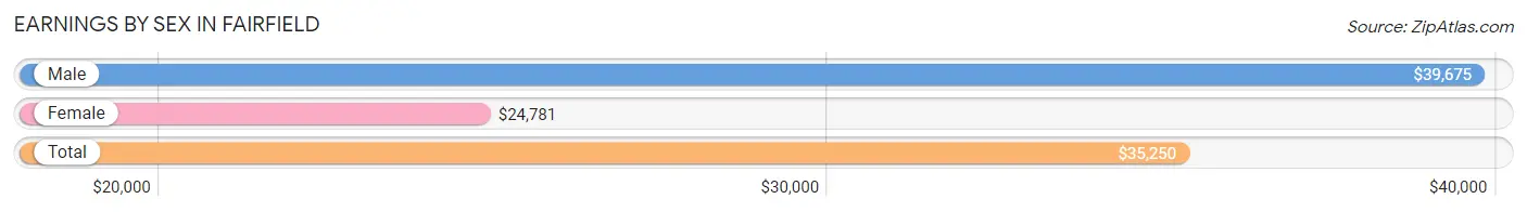 Earnings by Sex in Fairfield