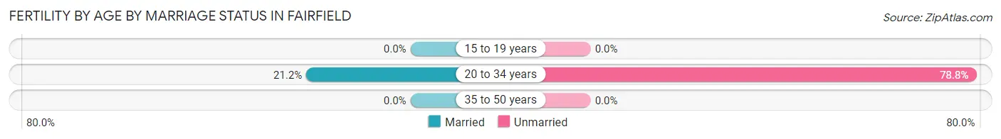 Female Fertility by Age by Marriage Status in Fairfield