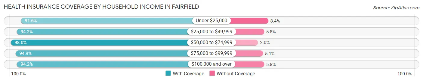 Health Insurance Coverage by Household Income in Fairfield