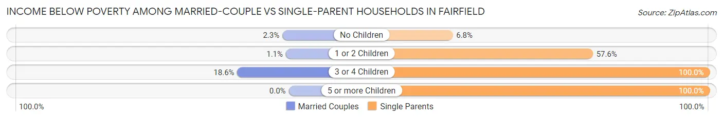 Income Below Poverty Among Married-Couple vs Single-Parent Households in Fairfield