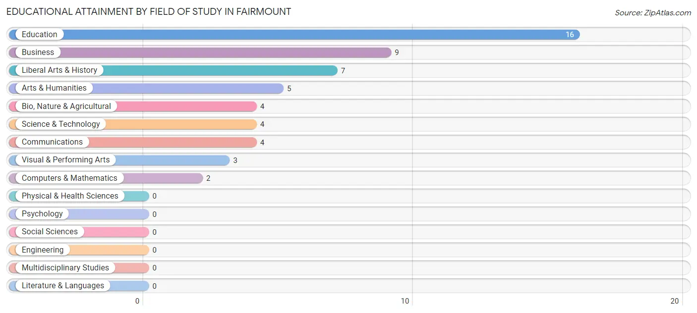 Educational Attainment by Field of Study in Fairmount