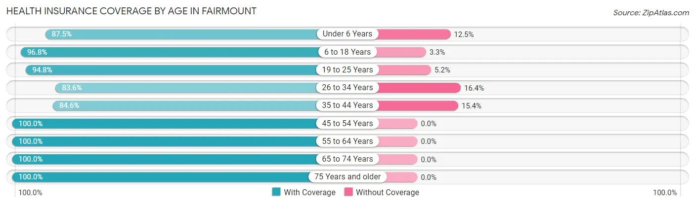 Health Insurance Coverage by Age in Fairmount