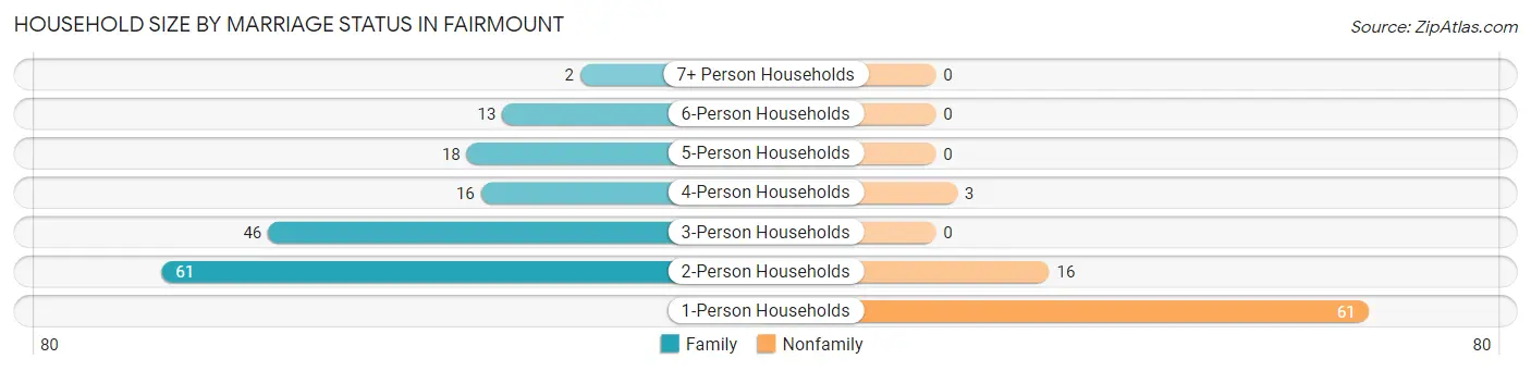 Household Size by Marriage Status in Fairmount