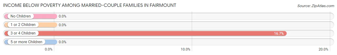 Income Below Poverty Among Married-Couple Families in Fairmount