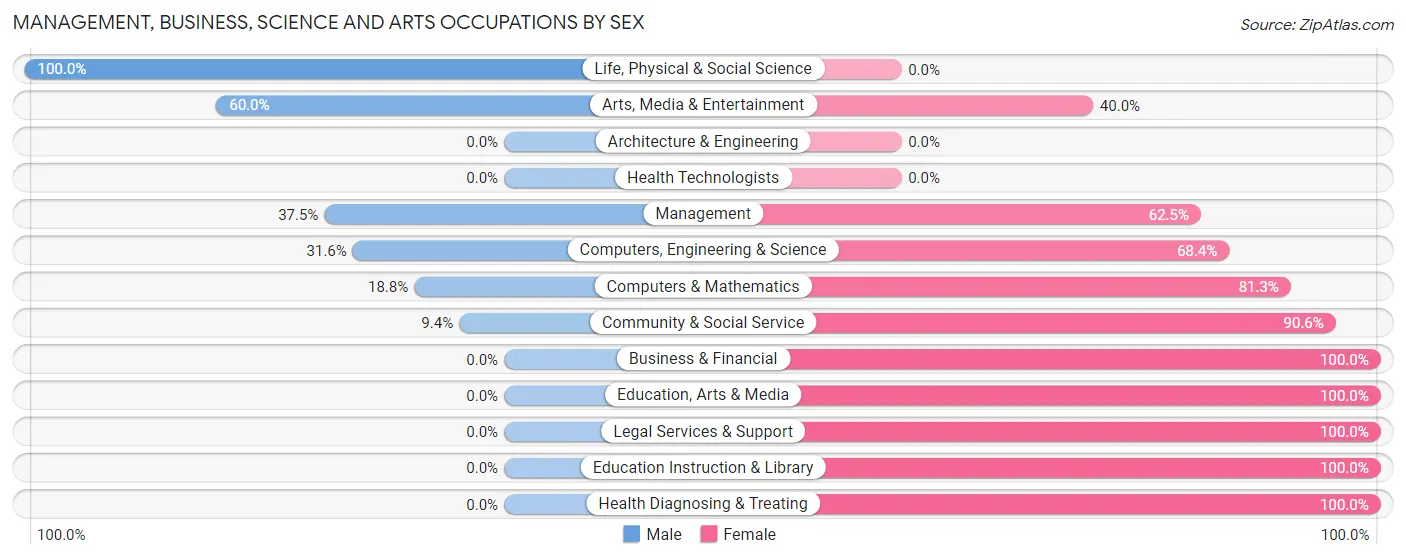 Management, Business, Science and Arts Occupations by Sex in Fairmount