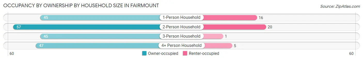 Occupancy by Ownership by Household Size in Fairmount