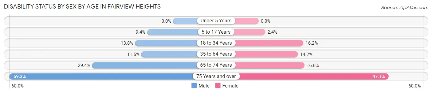 Disability Status by Sex by Age in Fairview Heights