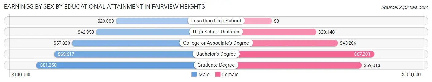 Earnings by Sex by Educational Attainment in Fairview Heights