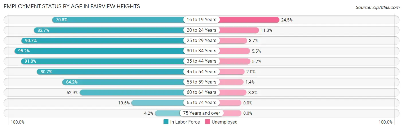 Employment Status by Age in Fairview Heights