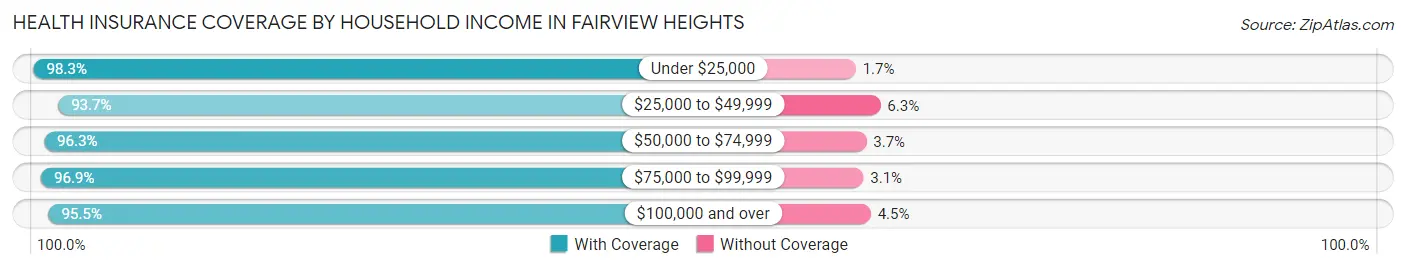 Health Insurance Coverage by Household Income in Fairview Heights