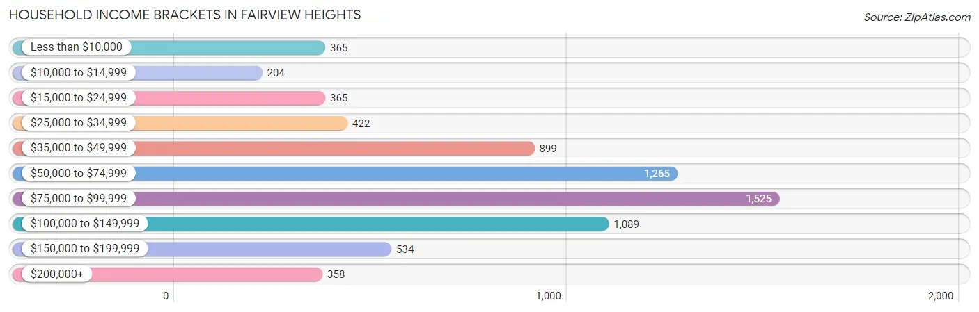 Household Income Brackets in Fairview Heights