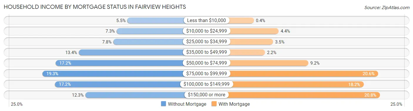 Household Income by Mortgage Status in Fairview Heights