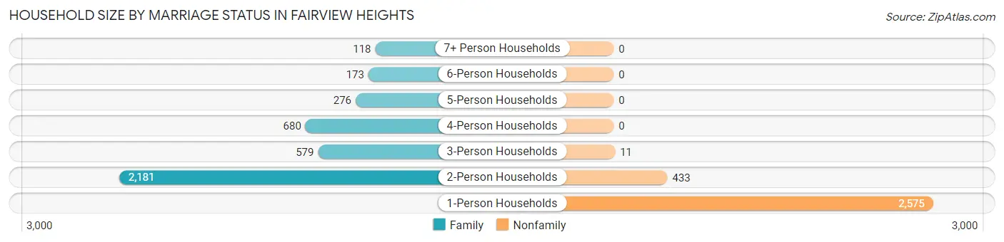 Household Size by Marriage Status in Fairview Heights