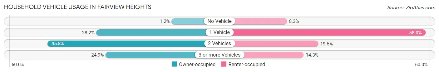 Household Vehicle Usage in Fairview Heights